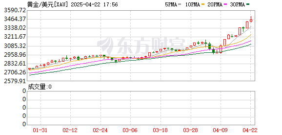 真牛所配资 现货黄金涨超2%，最高报3494.89美元/盎司