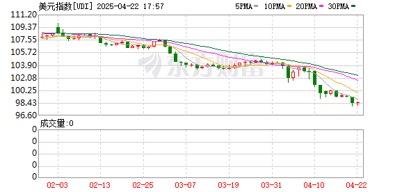 联富配资 美元指数三年来首次跌破98，更像风险资产的美元还会跌多少？