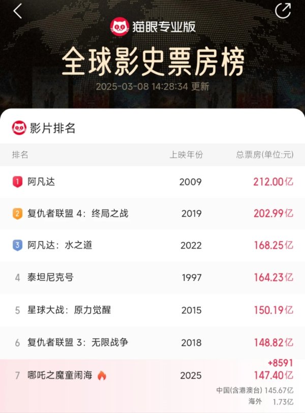 亚投金融 从课堂到一线 透过《哪吒2》看四川产教融合新范式