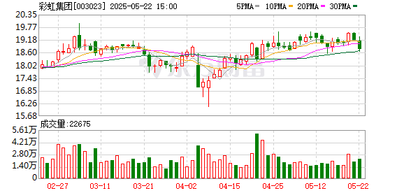 日赢配资 彩虹集团选举新董事会并任命高管 董事长为黄朝万