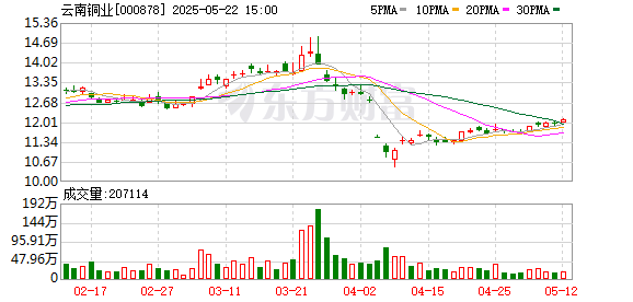 汇盈配资 云南铜业：强调增储与智能转型计划