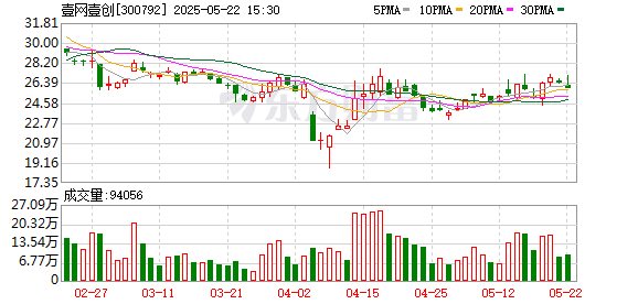 快牛策略 壹网壹创股东张帆与董事卢华亮拟减持合计不超716万股