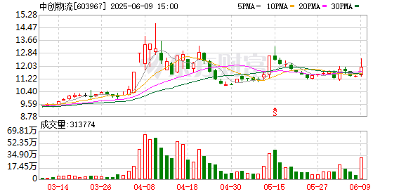 富源优配 物流板块午后直线拉升，中创物流涨停