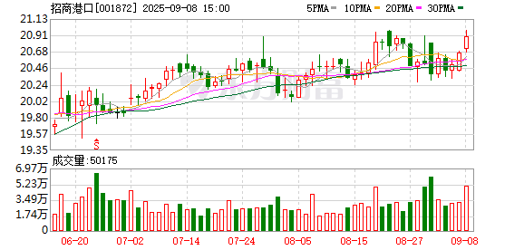 老虎配资 招商港口：上半年归母净利润26.27亿元，同比增长3.13%