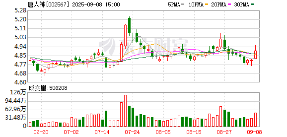 盈富配资 唐人神：上半年归母净亏损5992.46万元