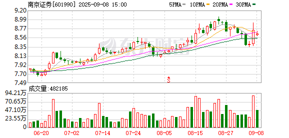 配资坊 南京证券：上半年净利润6.21亿元 同比增长13.65%