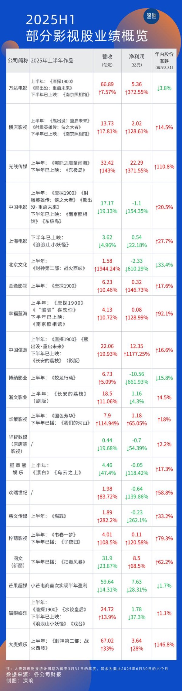 伍祥配资 影视股回暖，估值逻辑悄悄变了