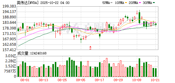 天盈配资 英伟达与西门子扩大合作，推动工业AI发展