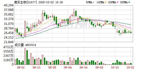老钱庄 君实生物：控股子公司JT118注射液临床试验申请获受理，拟主要用于预防猴痘病毒感染