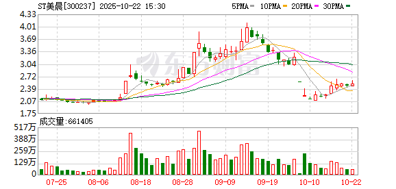 宏图配资 美晨科技：下属公司新增1100万元债务逾期